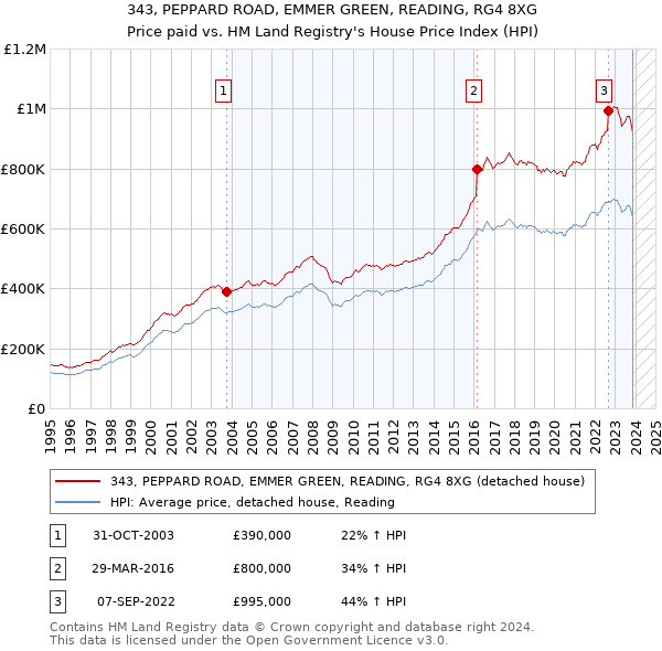 343, PEPPARD ROAD, EMMER GREEN, READING, RG4 8XG: Price paid vs HM Land Registry's House Price Index