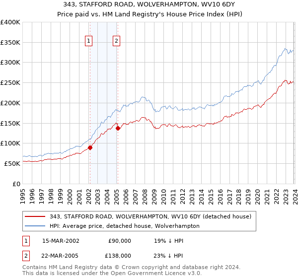 343, STAFFORD ROAD, WOLVERHAMPTON, WV10 6DY: Price paid vs HM Land Registry's House Price Index