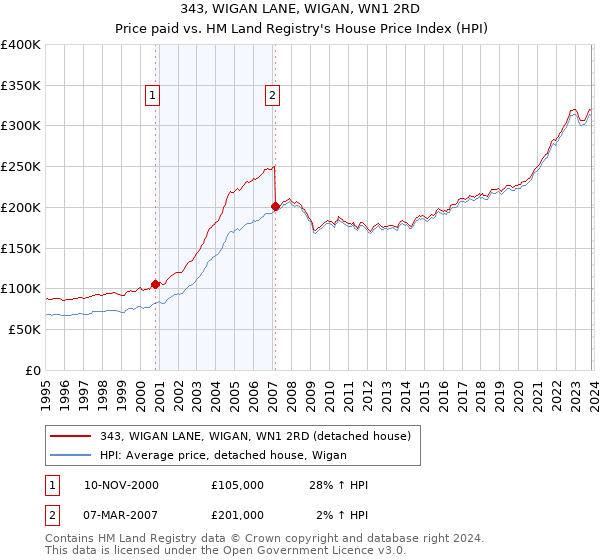 343, WIGAN LANE, WIGAN, WN1 2RD: Price paid vs HM Land Registry's House Price Index