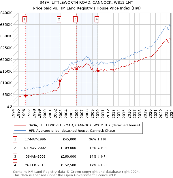 343A, LITTLEWORTH ROAD, CANNOCK, WS12 1HY: Price paid vs HM Land Registry's House Price Index