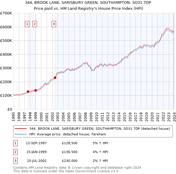 344, BROOK LANE, SARISBURY GREEN, SOUTHAMPTON, SO31 7DP: Price paid vs HM Land Registry's House Price Index