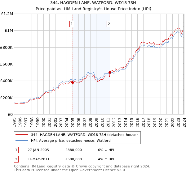 344, HAGDEN LANE, WATFORD, WD18 7SH: Price paid vs HM Land Registry's House Price Index