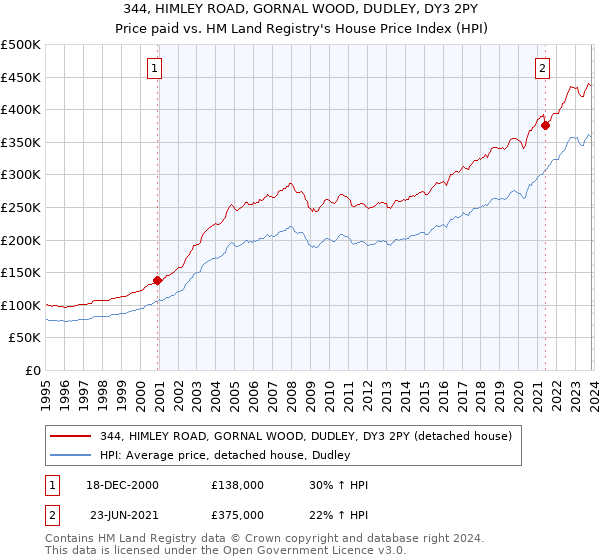 344, HIMLEY ROAD, GORNAL WOOD, DUDLEY, DY3 2PY: Price paid vs HM Land Registry's House Price Index