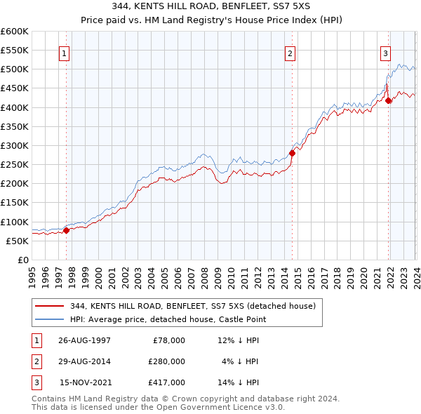 344, KENTS HILL ROAD, BENFLEET, SS7 5XS: Price paid vs HM Land Registry's House Price Index