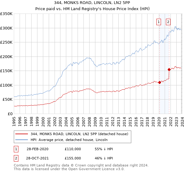 344, MONKS ROAD, LINCOLN, LN2 5PP: Price paid vs HM Land Registry's House Price Index