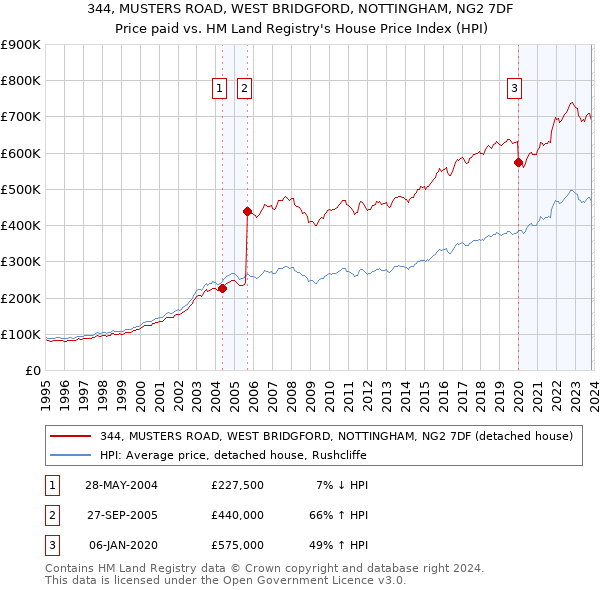 344, MUSTERS ROAD, WEST BRIDGFORD, NOTTINGHAM, NG2 7DF: Price paid vs HM Land Registry's House Price Index