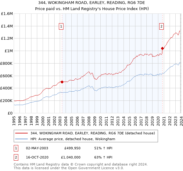 344, WOKINGHAM ROAD, EARLEY, READING, RG6 7DE: Price paid vs HM Land Registry's House Price Index