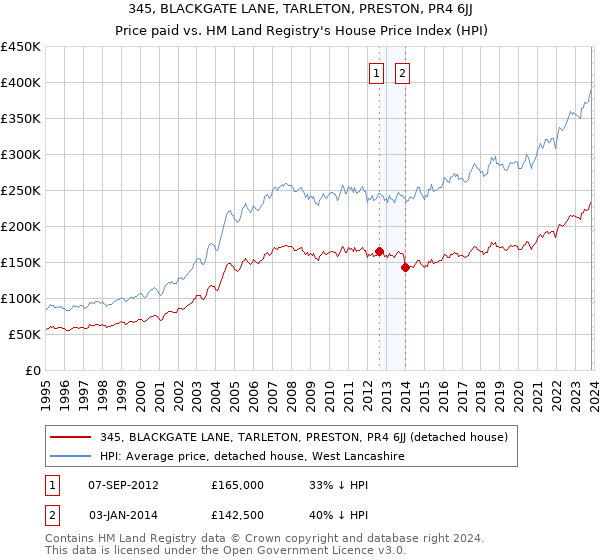 345, BLACKGATE LANE, TARLETON, PRESTON, PR4 6JJ: Price paid vs HM Land Registry's House Price Index