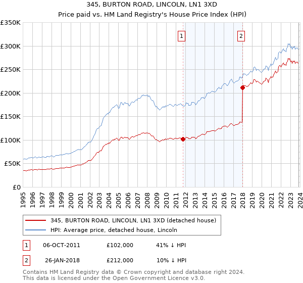 345, BURTON ROAD, LINCOLN, LN1 3XD: Price paid vs HM Land Registry's House Price Index