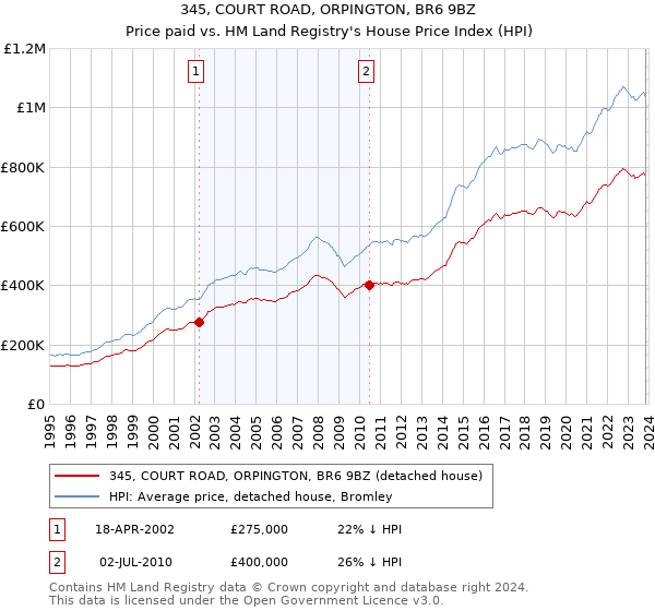 345, COURT ROAD, ORPINGTON, BR6 9BZ: Price paid vs HM Land Registry's House Price Index