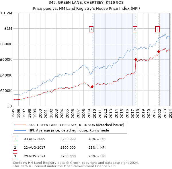 345, GREEN LANE, CHERTSEY, KT16 9QS: Price paid vs HM Land Registry's House Price Index