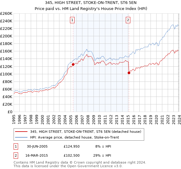 345, HIGH STREET, STOKE-ON-TRENT, ST6 5EN: Price paid vs HM Land Registry's House Price Index