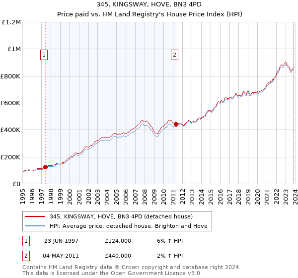 345, KINGSWAY, HOVE, BN3 4PD: Price paid vs HM Land Registry's House Price Index