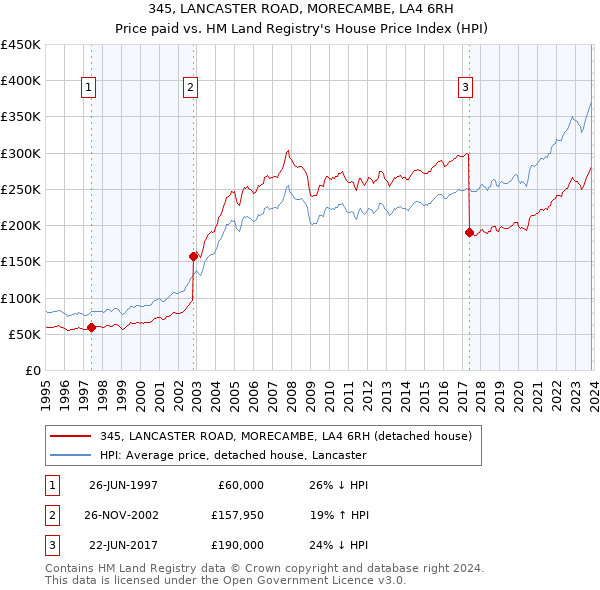 345, LANCASTER ROAD, MORECAMBE, LA4 6RH: Price paid vs HM Land Registry's House Price Index