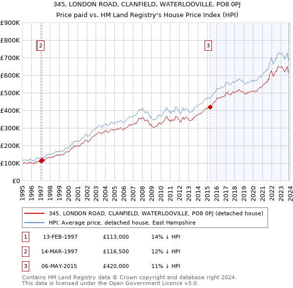 345, LONDON ROAD, CLANFIELD, WATERLOOVILLE, PO8 0PJ: Price paid vs HM Land Registry's House Price Index