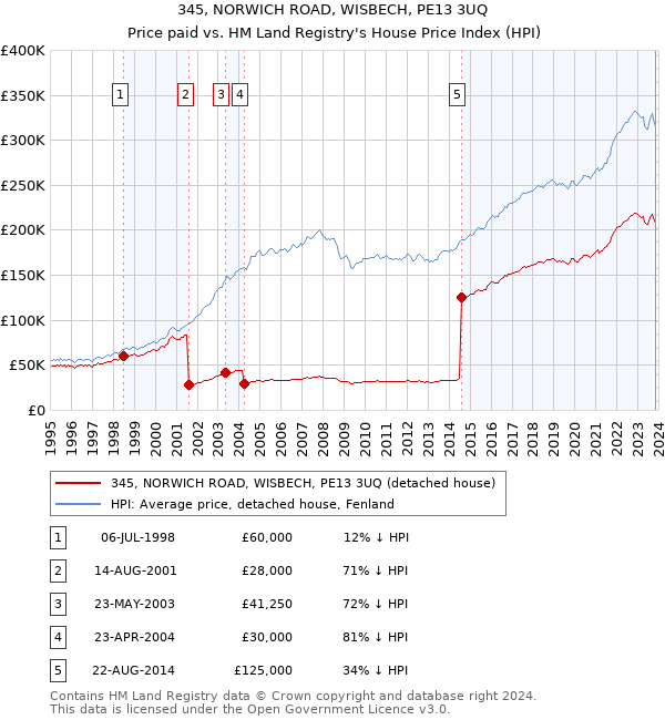 345, NORWICH ROAD, WISBECH, PE13 3UQ: Price paid vs HM Land Registry's House Price Index