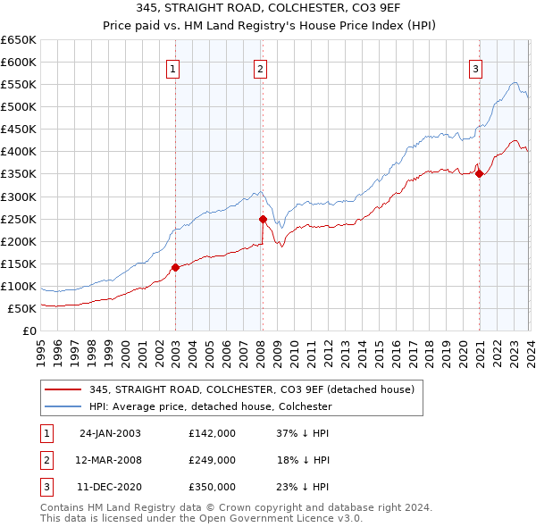 345, STRAIGHT ROAD, COLCHESTER, CO3 9EF: Price paid vs HM Land Registry's House Price Index