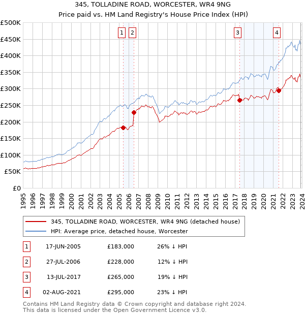 345, TOLLADINE ROAD, WORCESTER, WR4 9NG: Price paid vs HM Land Registry's House Price Index