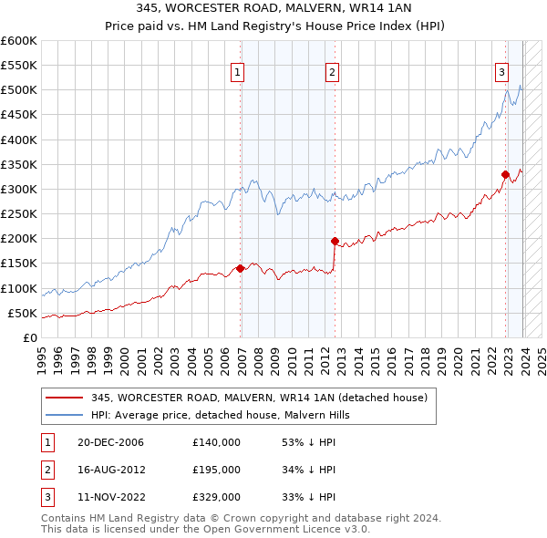 345, WORCESTER ROAD, MALVERN, WR14 1AN: Price paid vs HM Land Registry's House Price Index