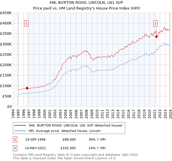 346, BURTON ROAD, LINCOLN, LN1 3UP: Price paid vs HM Land Registry's House Price Index