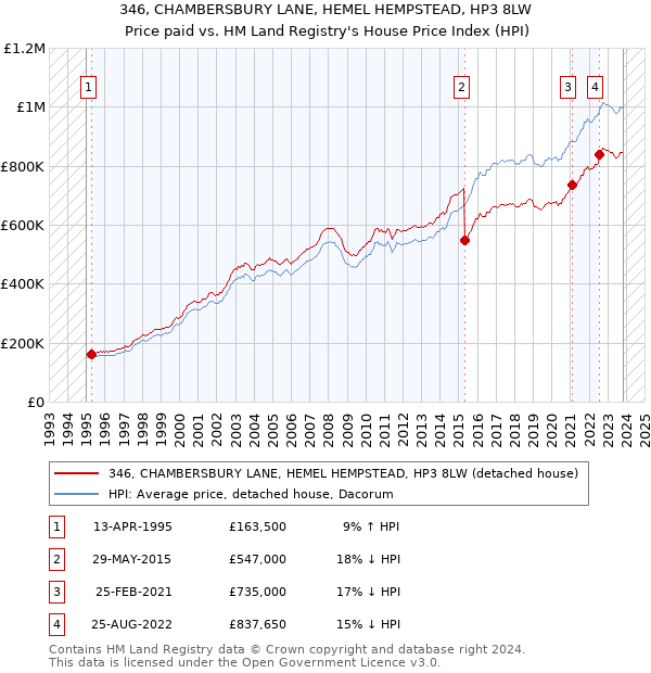 346, CHAMBERSBURY LANE, HEMEL HEMPSTEAD, HP3 8LW: Price paid vs HM Land Registry's House Price Index