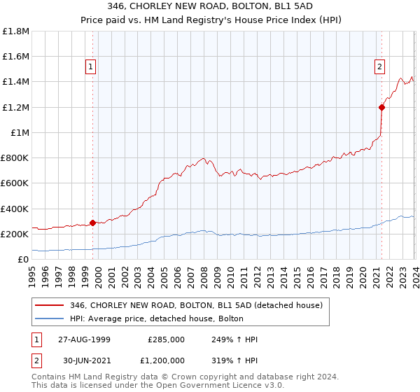 346, CHORLEY NEW ROAD, BOLTON, BL1 5AD: Price paid vs HM Land Registry's House Price Index