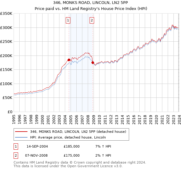 346, MONKS ROAD, LINCOLN, LN2 5PP: Price paid vs HM Land Registry's House Price Index