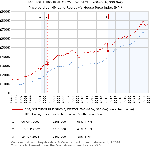 346, SOUTHBOURNE GROVE, WESTCLIFF-ON-SEA, SS0 0AQ: Price paid vs HM Land Registry's House Price Index