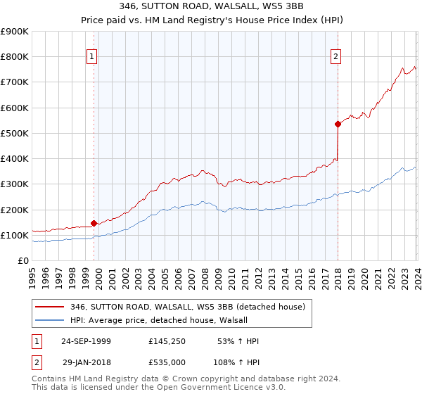 346, SUTTON ROAD, WALSALL, WS5 3BB: Price paid vs HM Land Registry's House Price Index