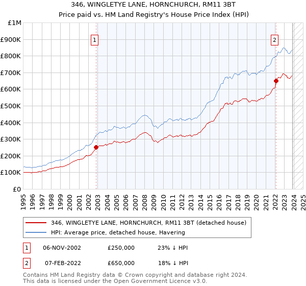 346, WINGLETYE LANE, HORNCHURCH, RM11 3BT: Price paid vs HM Land Registry's House Price Index