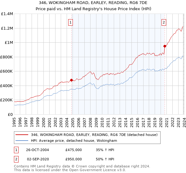 346, WOKINGHAM ROAD, EARLEY, READING, RG6 7DE: Price paid vs HM Land Registry's House Price Index