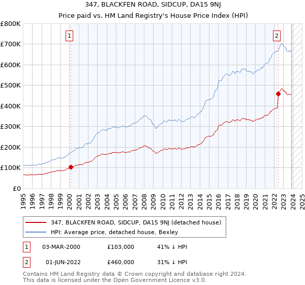 347, BLACKFEN ROAD, SIDCUP, DA15 9NJ: Price paid vs HM Land Registry's House Price Index