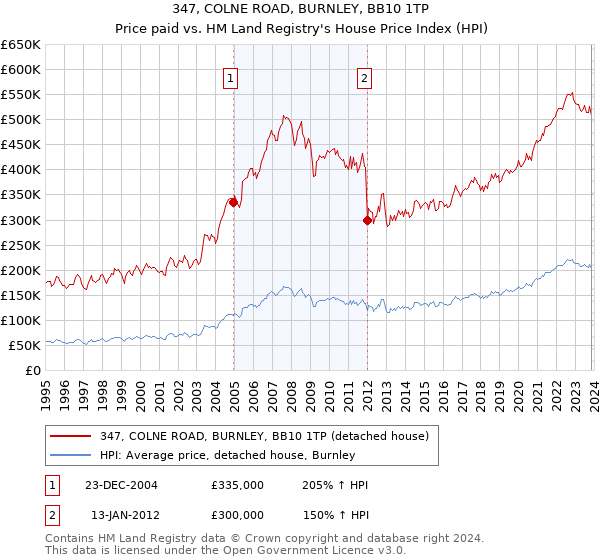 347, COLNE ROAD, BURNLEY, BB10 1TP: Price paid vs HM Land Registry's House Price Index