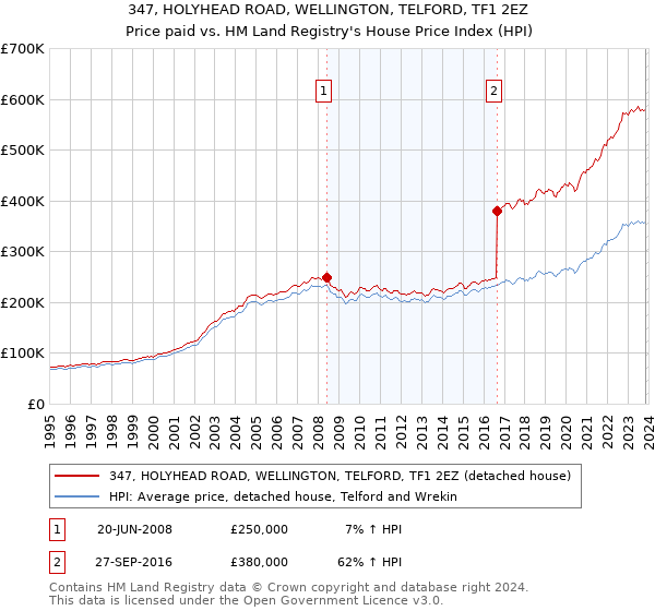 347, HOLYHEAD ROAD, WELLINGTON, TELFORD, TF1 2EZ: Price paid vs HM Land Registry's House Price Index