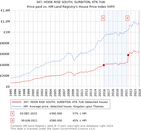 347, HOOK RISE SOUTH, SURBITON, KT6 7LW: Price paid vs HM Land Registry's House Price Index