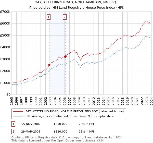 347, KETTERING ROAD, NORTHAMPTON, NN3 6QT: Price paid vs HM Land Registry's House Price Index
