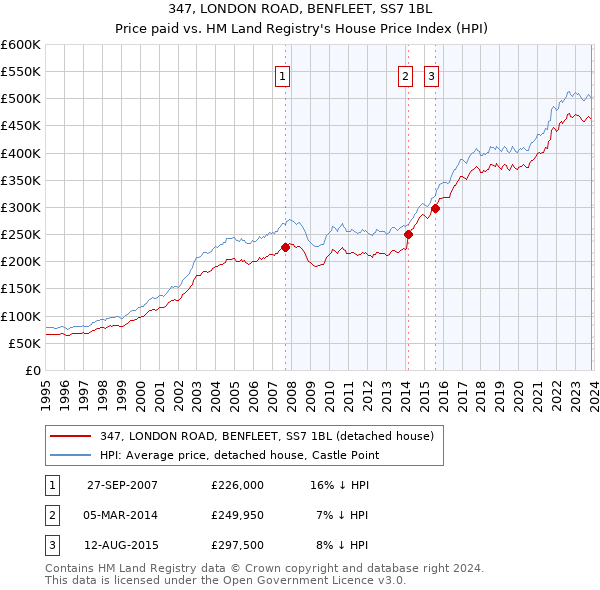 347, LONDON ROAD, BENFLEET, SS7 1BL: Price paid vs HM Land Registry's House Price Index