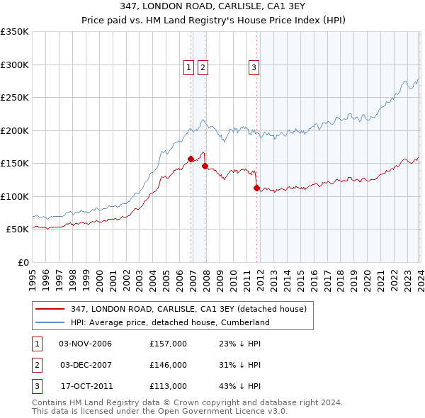 347, LONDON ROAD, CARLISLE, CA1 3EY: Price paid vs HM Land Registry's House Price Index