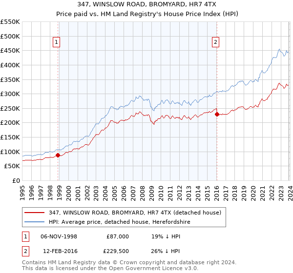 347, WINSLOW ROAD, BROMYARD, HR7 4TX: Price paid vs HM Land Registry's House Price Index