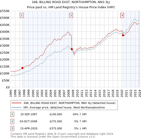 348, BILLING ROAD EAST, NORTHAMPTON, NN3 3LJ: Price paid vs HM Land Registry's House Price Index