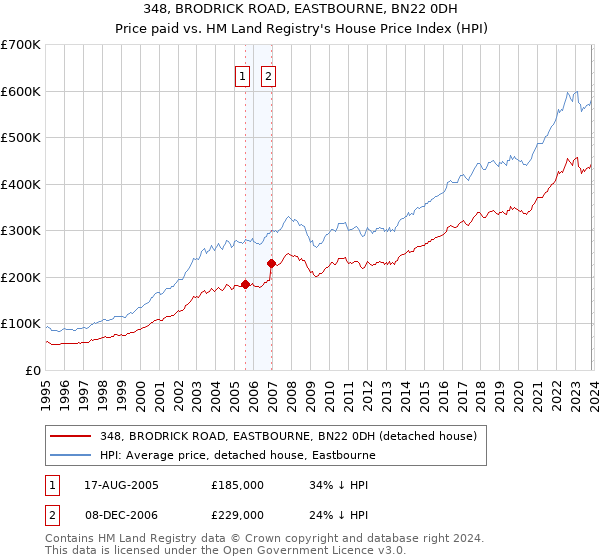 348, BRODRICK ROAD, EASTBOURNE, BN22 0DH: Price paid vs HM Land Registry's House Price Index