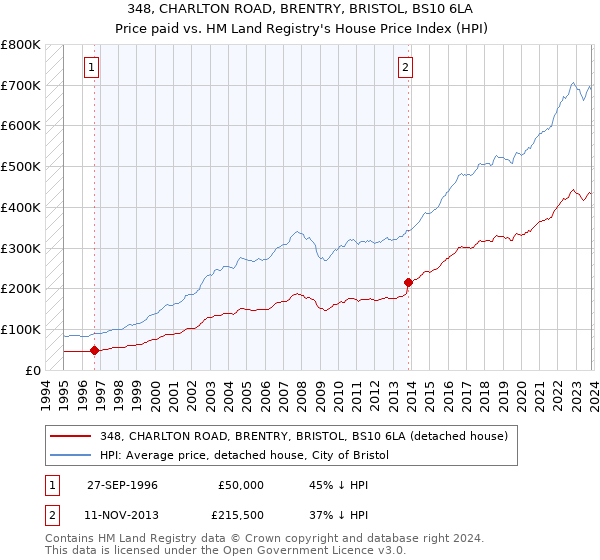 348, CHARLTON ROAD, BRENTRY, BRISTOL, BS10 6LA: Price paid vs HM Land Registry's House Price Index