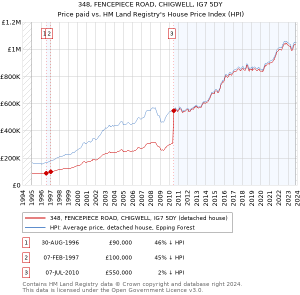 348, FENCEPIECE ROAD, CHIGWELL, IG7 5DY: Price paid vs HM Land Registry's House Price Index