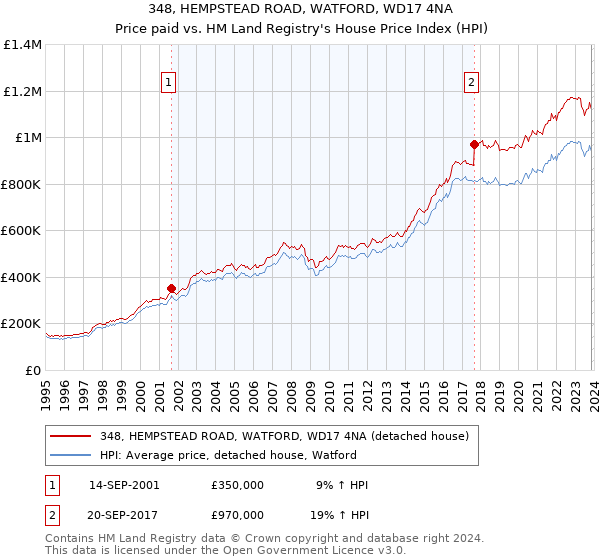 348, HEMPSTEAD ROAD, WATFORD, WD17 4NA: Price paid vs HM Land Registry's House Price Index