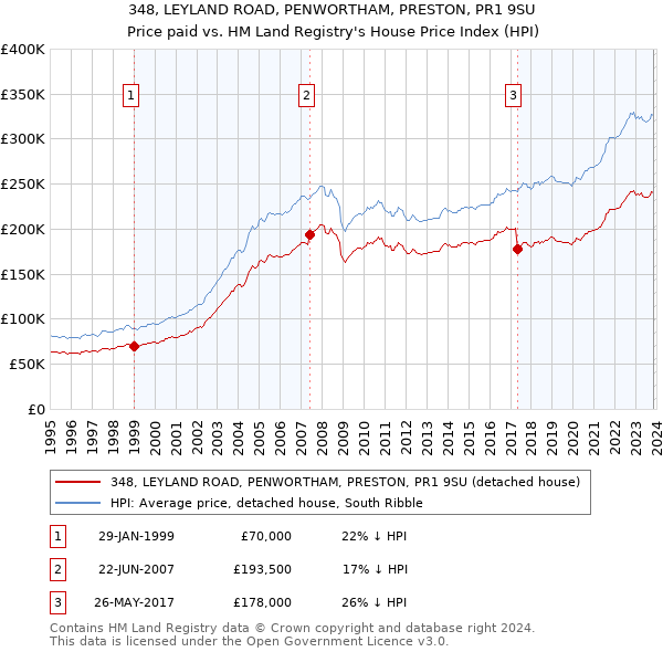 348, LEYLAND ROAD, PENWORTHAM, PRESTON, PR1 9SU: Price paid vs HM Land Registry's House Price Index