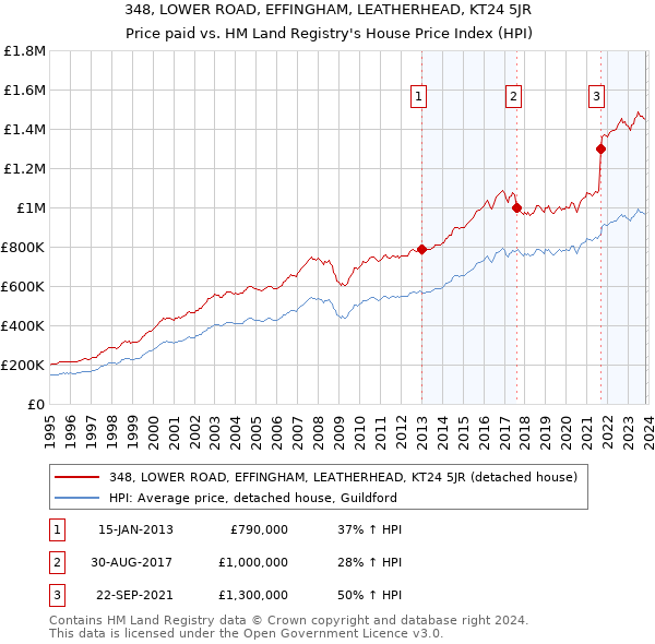 348, LOWER ROAD, EFFINGHAM, LEATHERHEAD, KT24 5JR: Price paid vs HM Land Registry's House Price Index