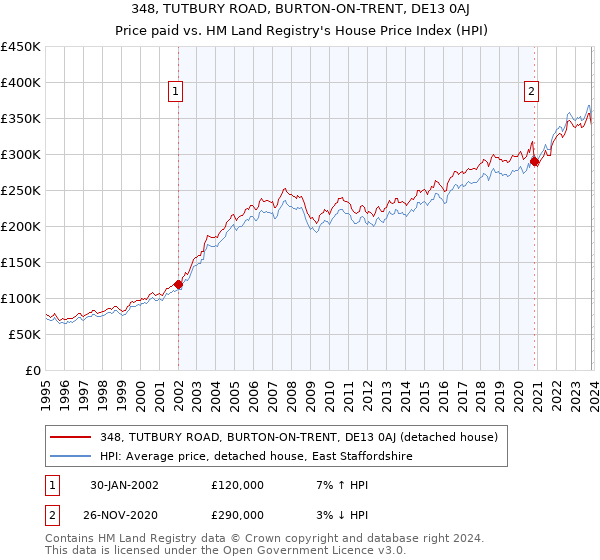 348, TUTBURY ROAD, BURTON-ON-TRENT, DE13 0AJ: Price paid vs HM Land Registry's House Price Index