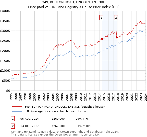 349, BURTON ROAD, LINCOLN, LN1 3XE: Price paid vs HM Land Registry's House Price Index