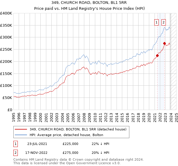 349, CHURCH ROAD, BOLTON, BL1 5RR: Price paid vs HM Land Registry's House Price Index