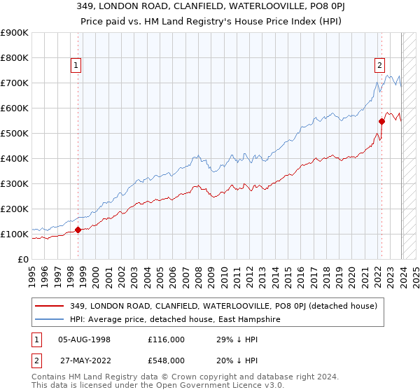 349, LONDON ROAD, CLANFIELD, WATERLOOVILLE, PO8 0PJ: Price paid vs HM Land Registry's House Price Index